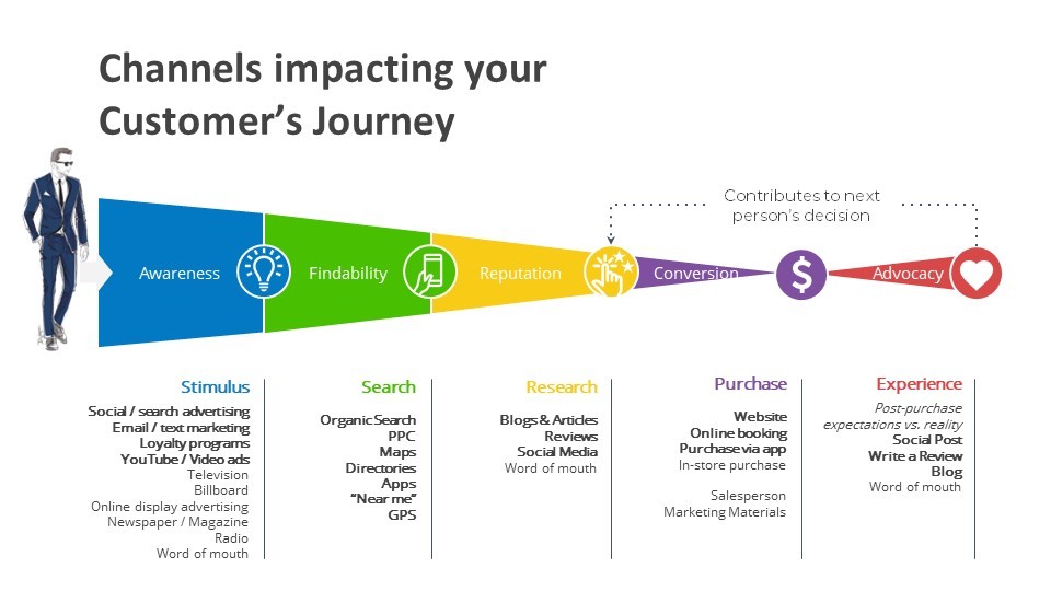 Customer Journey