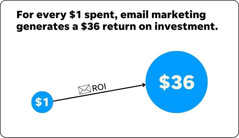 email marketing roi 36