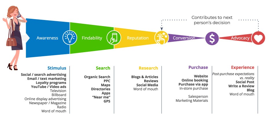 CustomerJourney