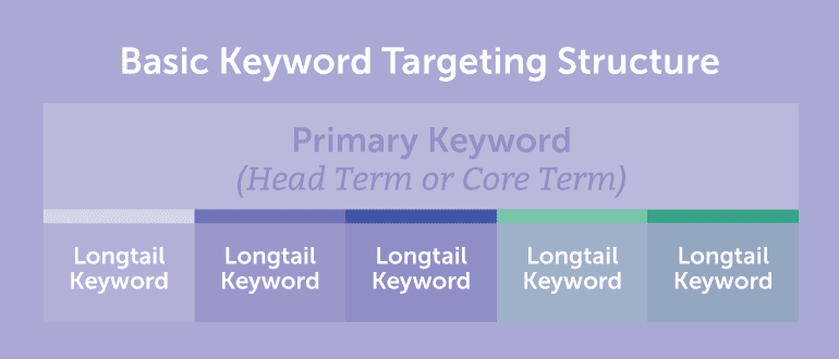 keyword targeting structure 1